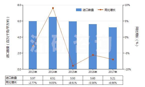 2013-2017年中國其他照相制版單色無孔卷片（寬＞610mm，長＞200m）(HS37024229)進(jìn)口量及增速統(tǒng)計(jì)